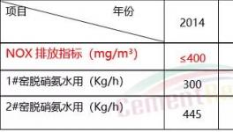 減少氨逃逸！中聯(lián)水泥的詳細(xì)解決方案來(lái)了…