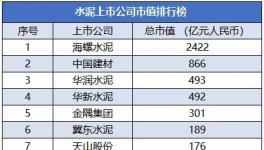 2021年國(guó)內(nèi)水泥上市公司市值5強(qiáng)名單揭曉！