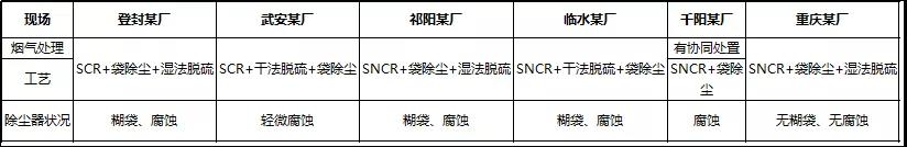 一次講清楚：窯尾除塵器腐蝕、排放超標(biāo)的治理方案