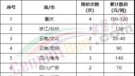 太慘了！大跌240元/噸！全國(guó)水泥全線下跌！