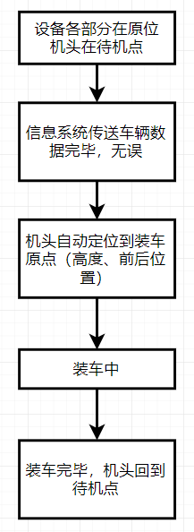 袋裝智能裝車機(jī)在我公司的技改實(shí)踐