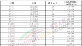 跌！水泥、商混、砂石全線下跌！這種原料“白送”！