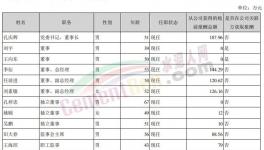 曝光！冀東、塔牌高管工資發(fā)布！