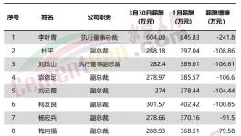 直降241萬(wàn)元！華新水泥11位高管降薪！