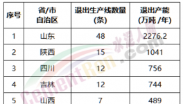 關(guān)停！132條水泥熟料線“拆除”！（附名單）