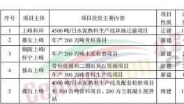 總投資16.74億元！2022年上峰水泥要新建這幾個大項目！