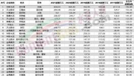 50多位高管漲薪！海螺、紅獅5年內(nèi)員工收入翻倍！