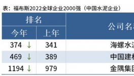 海螺、中建材、金隅入選福布斯2022全球企業(yè)2000強(qiáng)！