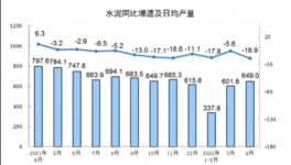 大數(shù)據(jù)！各省市水泥產(chǎn)量出爐，粵川蘇皖降超10%！