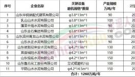 11家企業(yè)擬建粉磨生產(chǎn)線，1260萬噸/年產(chǎn)能集中公示！