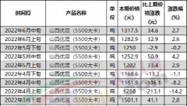 慘！水泥價格跌回20年前，再不漲價就放假！