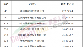 中建材、海螺、金隅冀東等7家水泥企業(yè)入選中國500強(qiáng)！