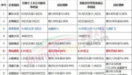 金隅、冀東、塔牌等10家企業(yè)發(fā)布上半年業(yè)績預(yù)告！