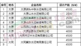 中聯(lián)水泥、金隅冀東、山水水泥等51條熟料生產(chǎn)線今日起停產(chǎn)20天！