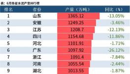 大數據！31省市自治區(qū)上半年水泥產量出爐，9省市降幅超20%！