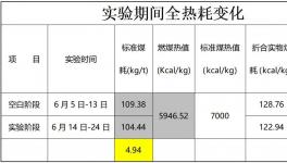 節(jié)煤新視角！華新噸熟料實(shí)物煤耗最高下降8.07kg/t！