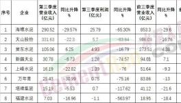 太慘！海螺也扛不住了！利潤(rùn)大降！