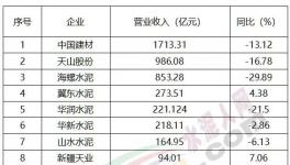 重磅！水泥行業(yè)“十大排行榜”揭秘……