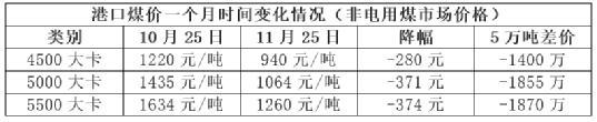 漲價(jià)失效！煤炭跌、混凝土跌、水泥“暗跌”！