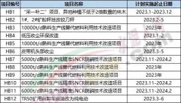 重磅！水泥廠270個技改項目發(fā)布！