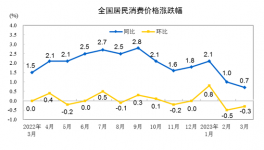 “惡戰(zhàn)”！大跌70元/噸！150元/噸水泥來了！