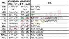 慘淡！全國(guó)20多個(gè)省市水泥價(jià)格跌！跌！跌！