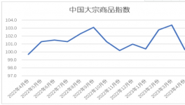 慘淡！水泥同比下跌80元/噸！大宗全線下跌！