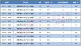 預(yù)警！最高跌150元/噸！20多省市水泥價格下跌！