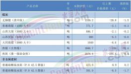 太慘！210元/噸！30多個地區(qū)水泥跌破300元/噸！