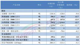 ?太慘！175元/噸！水泥虧本賣了！