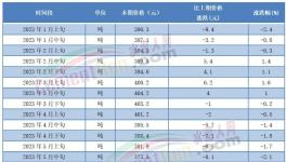 慘跌！150元/噸！100多個(gè)地區(qū)水泥跌至200多元/噸！