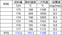 熱回收低！余熱發(fā)電不穩(wěn)定！2500t/d熟料線如何技改達標！