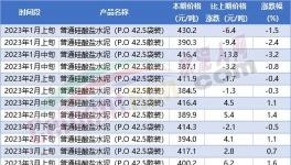 崩塌！10多個(gè)省市水泥大跌100元/噸！商混80%產(chǎn)能閑置！