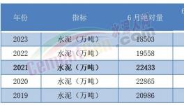 太慘！水泥創(chuàng)10年最大跌幅！各個(gè)水泥集團(tuán)業(yè)績(jī)暴跌！