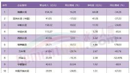 1增、1虧、9下滑！水泥行業(yè)11家上市公司業(yè)績公布！