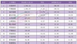 價(jià)格跌超30%！利潤(rùn)腰斬！又一行業(yè)“淪陷了”！