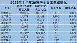 崩塌！“失業(yè)潮”來了！水泥、地產(chǎn)將裁員40萬人！