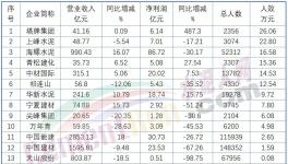 下崗潮！最高裁員3000人！ 50%以上水泥廠在裁員！