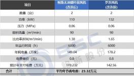 設(shè)備噪音大，運行效率低！水泥大廠共享技改省電妙招！